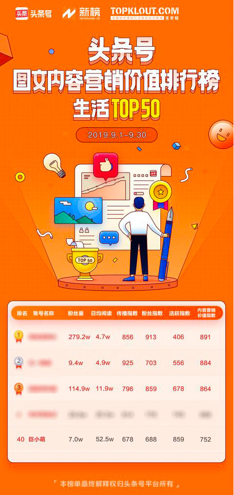 单月28次青云奖励+登顶头条宠物榜：巨小萌2019感谢有你