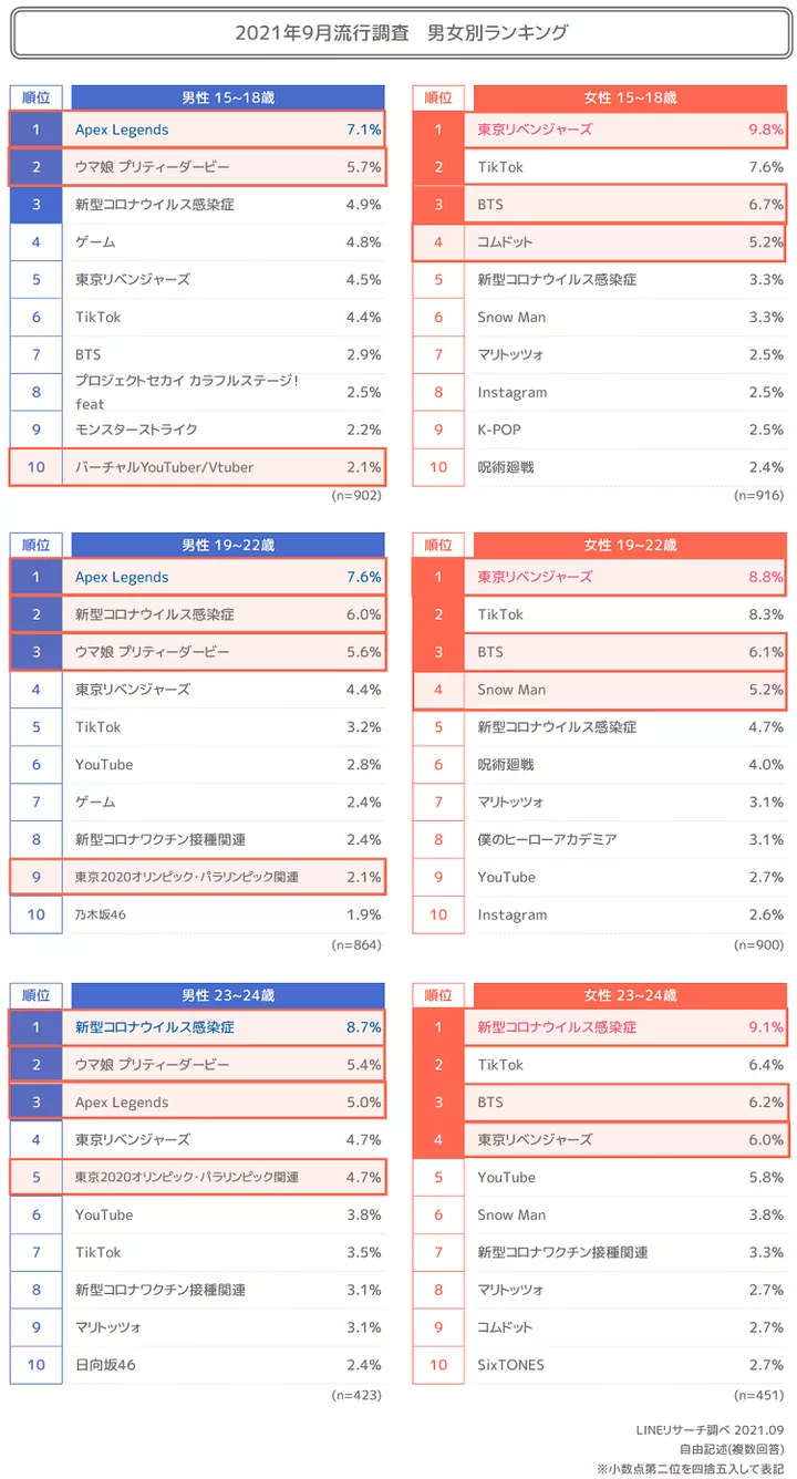 日本年轻人中最流行的ACG作品?《Apex英雄》领衔,《原神》上榜