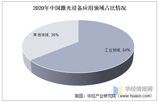 工业激光器行业发展现状，预计激光切割设备渗透率将进一步提升