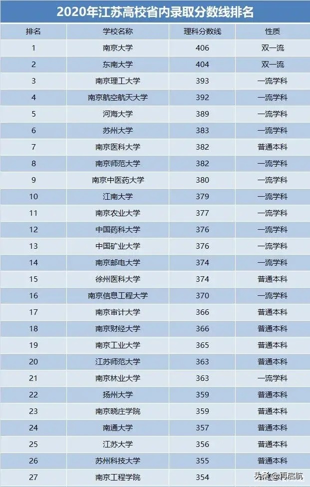 江苏167所高校省内录取分数线排名！南理工第３，超过南航