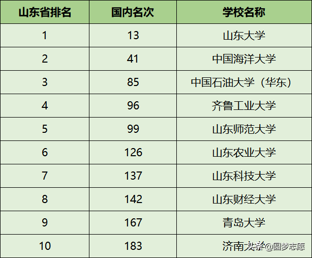 山东省重点大学排行榜公布：省内前十高校，均排在全国前200名