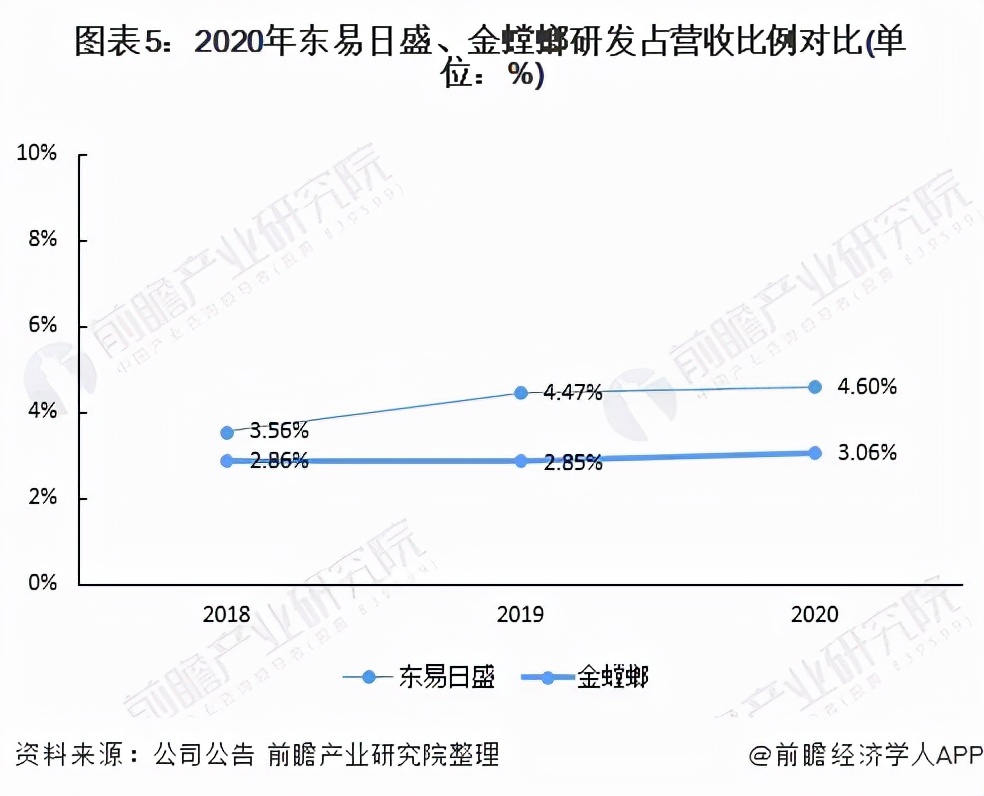 干货！2021年中国家装行业龙头企业对比：东易日盛vs金螳螂