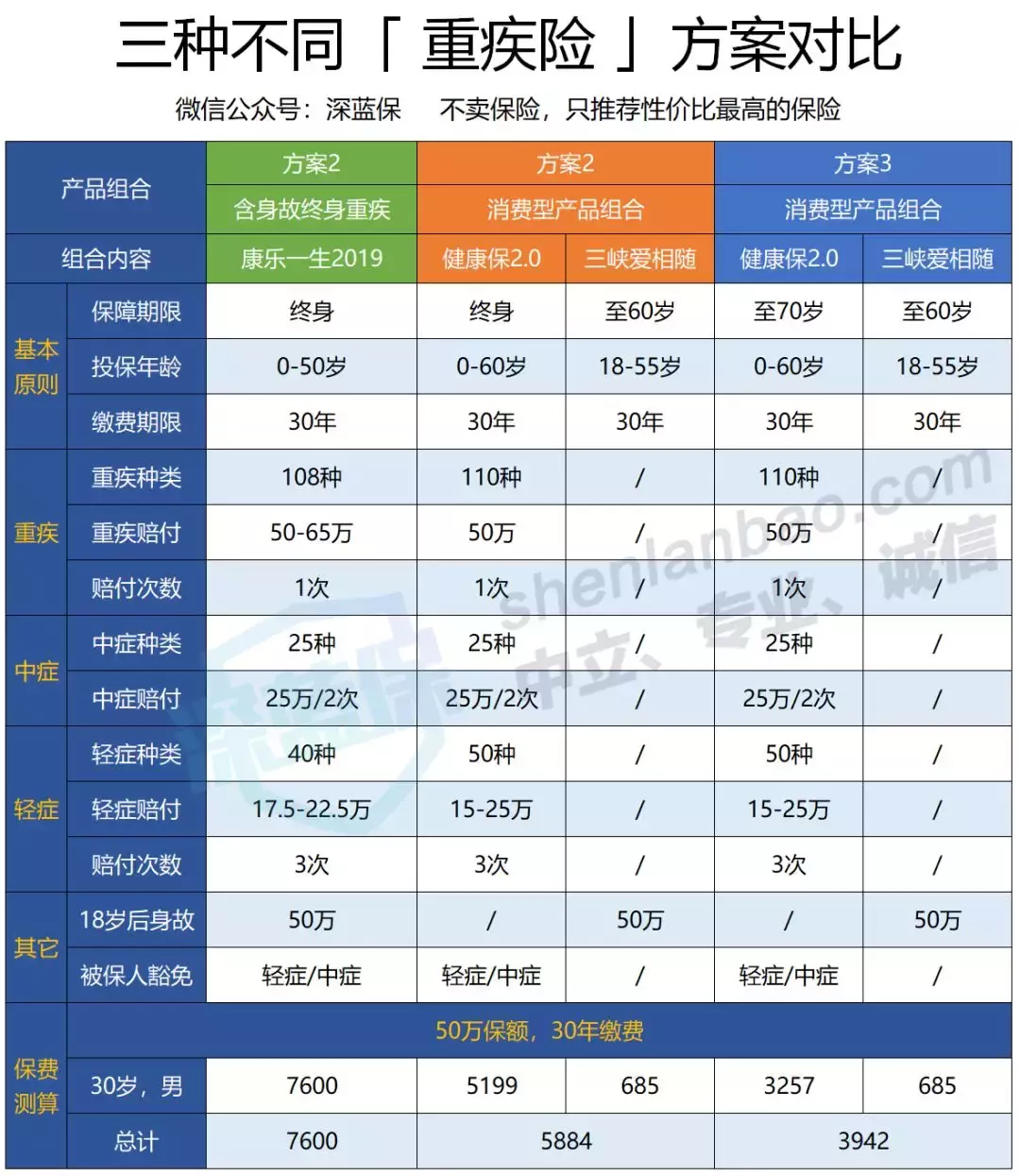 读懂这7点,挑选重疾险就不会错,牛人都在偷着学