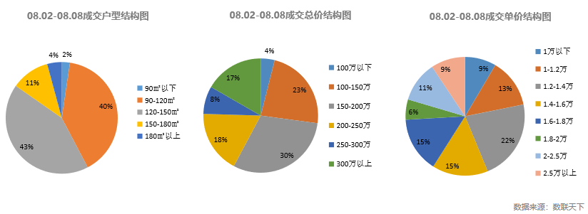 数据 | 上周济南新房供应环降86% 住宅成交均价16605元/㎡