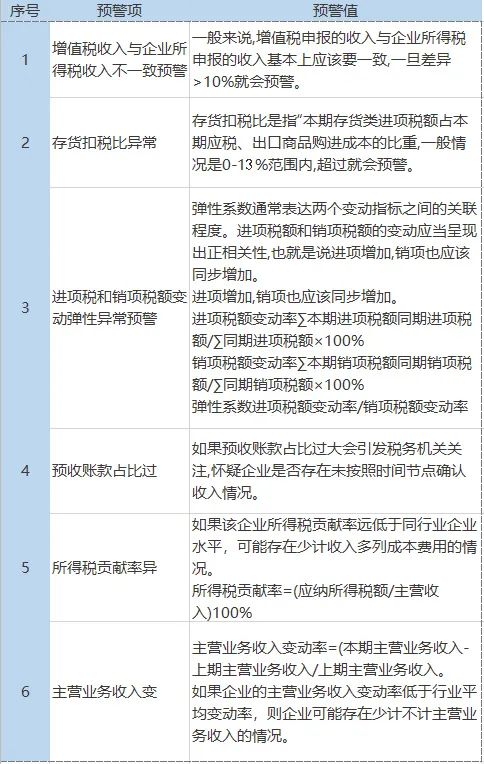 税负率是不是异常呢，财务一定要自查，一套表格帮你搞定