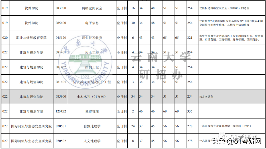 21考研学子：历年招收大量调剂的9所211高校！过线可申请