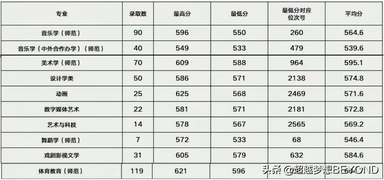 浙江师范大学2021年浙江省各专业录取分数、位次统计