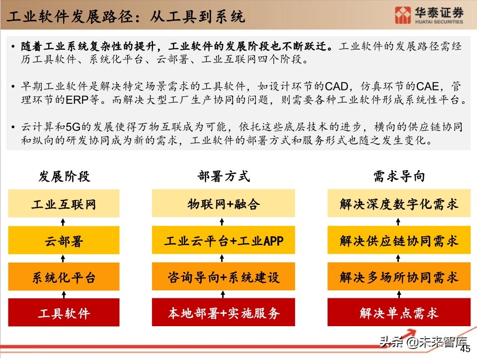 工业软件行业深度报告：132页深度剖析工业软件