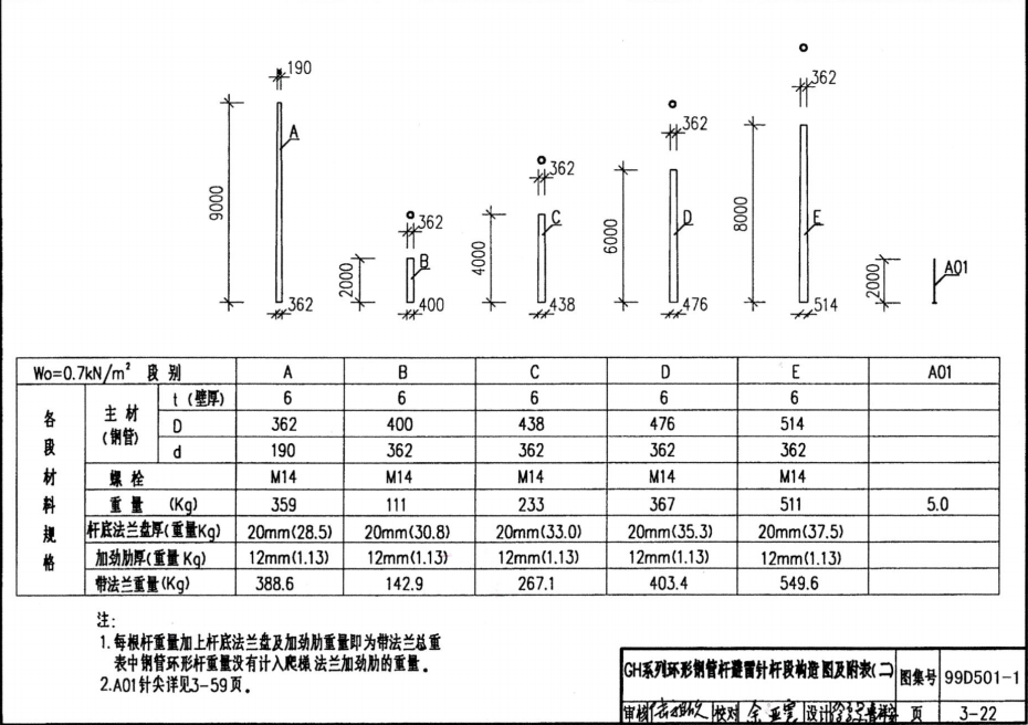 炸药库防雷改造工程改造招标文件