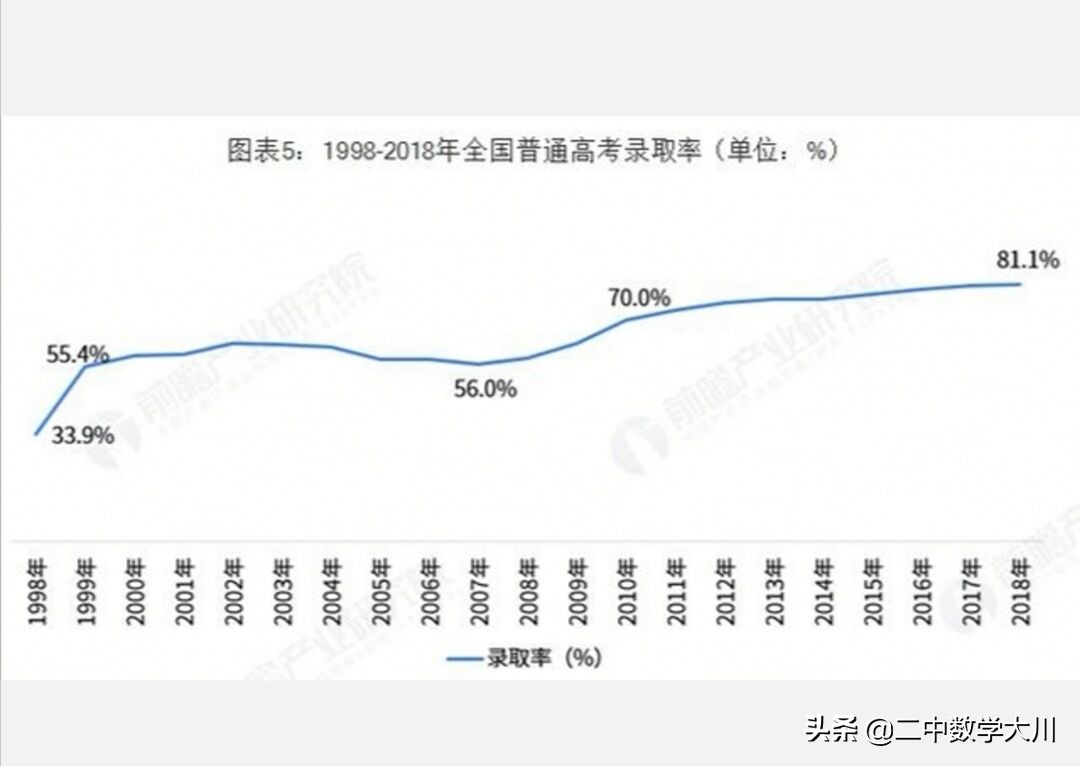 四图告诉你，为何2020年高考有1071万人，今年是不是真的那么难？