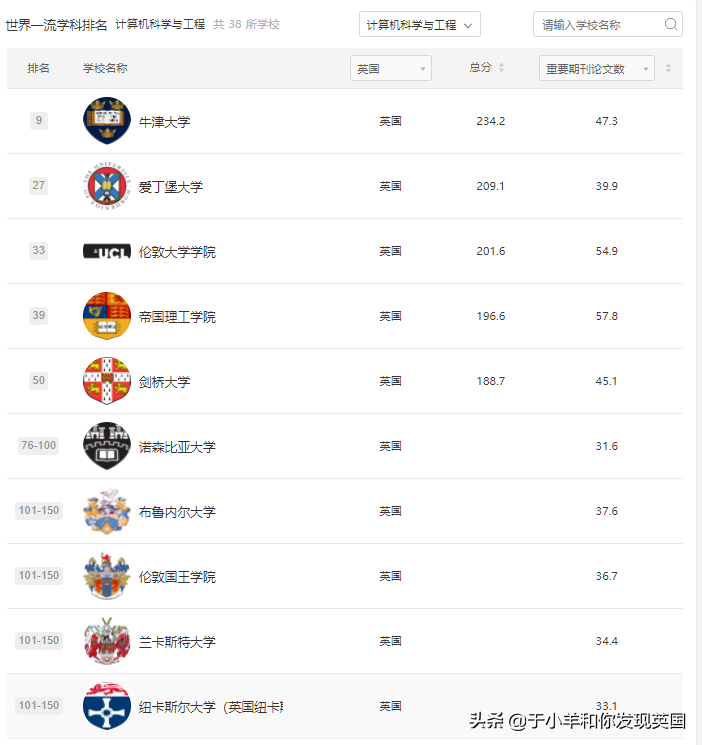 重磅！2021年软科世界一流学科排名发布，英国Top10各专业汇总