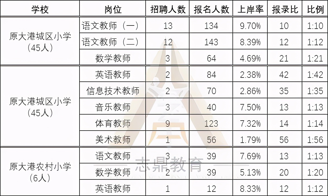 「天津教招」滨海·教师招聘岗位详细数据 | 点击查看