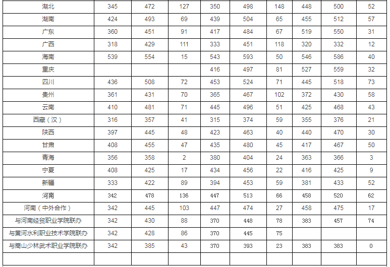 华北水利水电大学2015-2018录取分数线