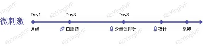 试管婴儿促排卵,4类药物和六种方案总结