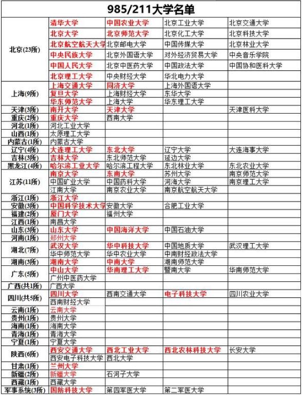 全国985、211高校汇总表，这类大学的毕业生，考研就业都有保障