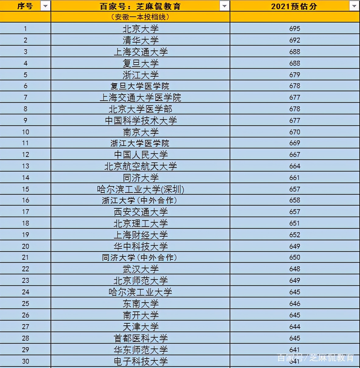 2021安徽447所理科一本投档线预测：安徽工业522，合肥学院518分
