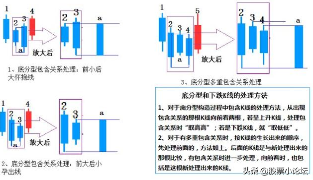 缠论核心基础精髓，最详顶底分型判断，学会从此看裸K