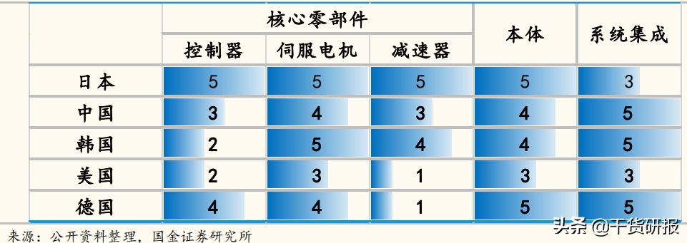 5年全球第1工业机器人，国产减速器开始突破，共覆盖18支核心股票
