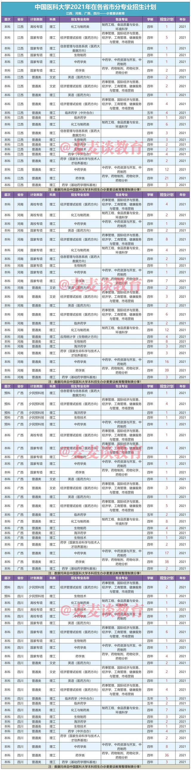 中国药科大学2021年在31省市内分专业招生计划公布！附六省录取分