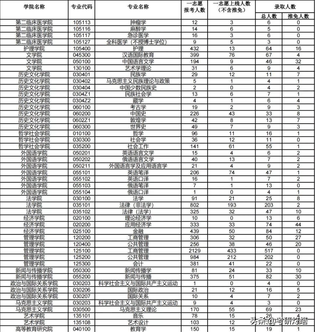 兰州大学2019-2021年考研报录比