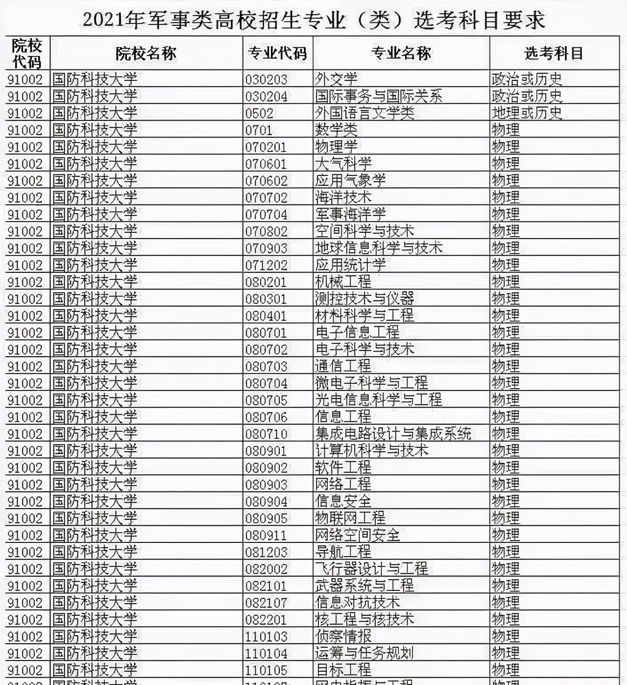 2021届山东高考生想考军校要多少分？去年各校在鲁军检线汇总