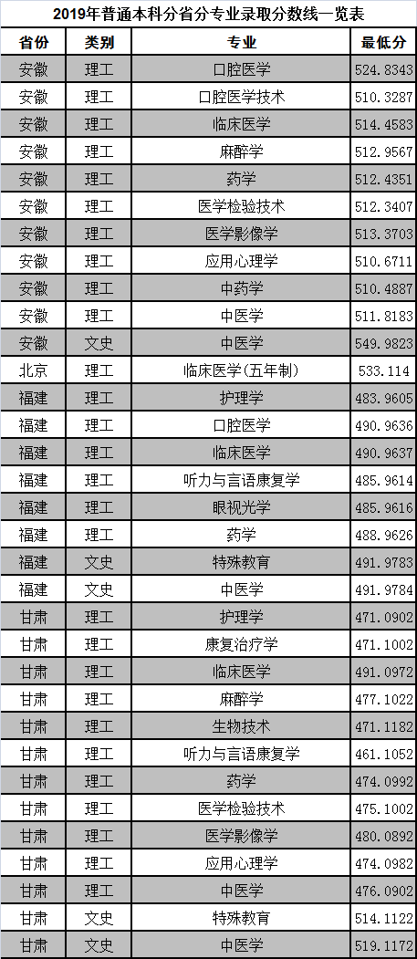 山东省医学类院校—滨州医学院​简介（附选科要求往年录取分数）