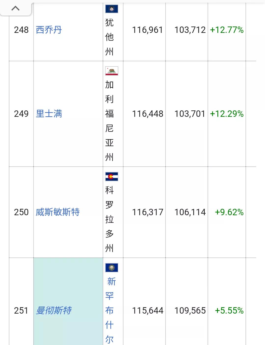 美国城市人口排名列表(326个十万人口以上的城市)
