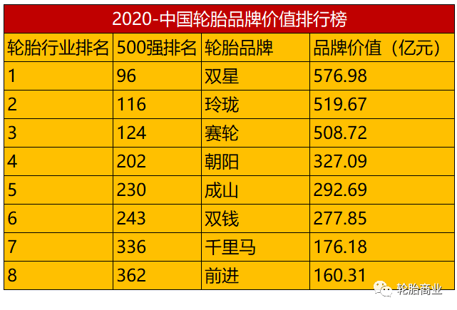 中国轮胎品牌价值排行榜-2020