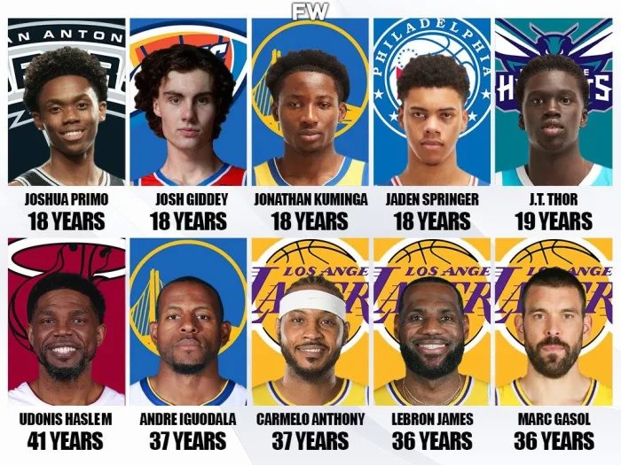 nba协会都有哪些球员(2021-2022 赛季 10 位最年轻和 10 位最年长的 NBA 球员)