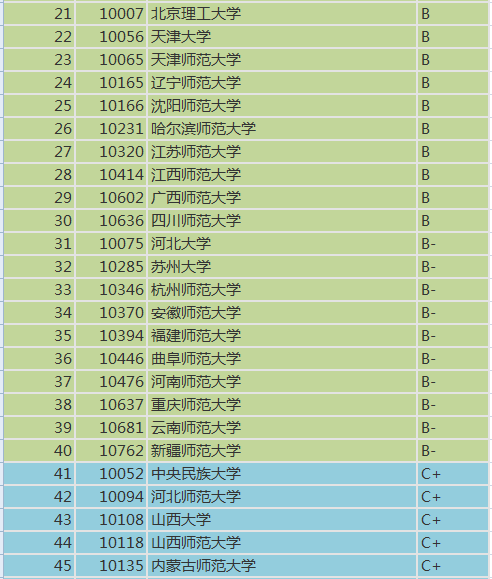 中国最好 教育学专业排名