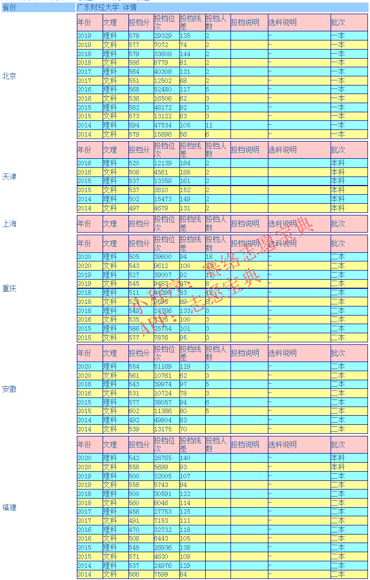 广东财经大学录取分是多少？往年录取难度大吗？