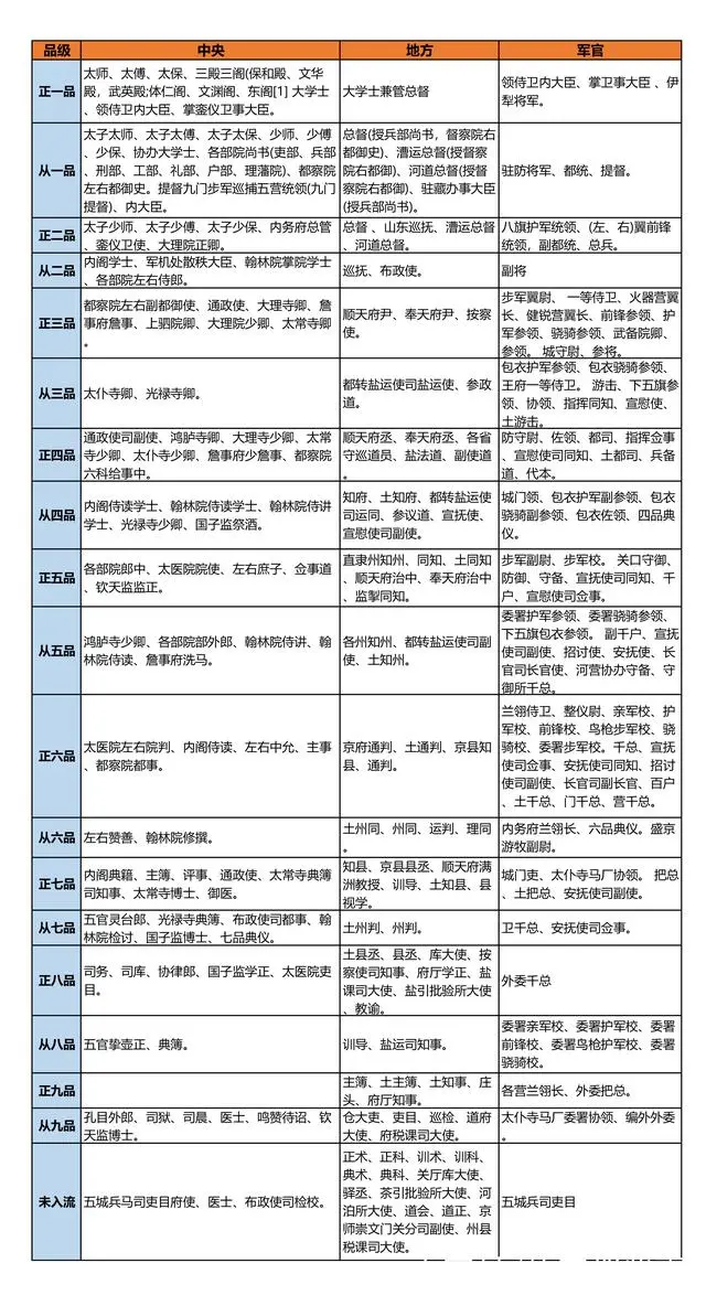 清朝官职(中国传统文化丨清朝各级官职一览表，太全面了，值得收藏)