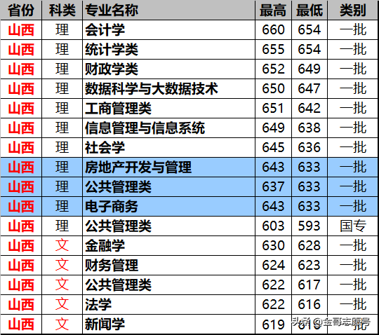 上海财经大学：14省专业录取分数线来了，专业级差大报考要留意