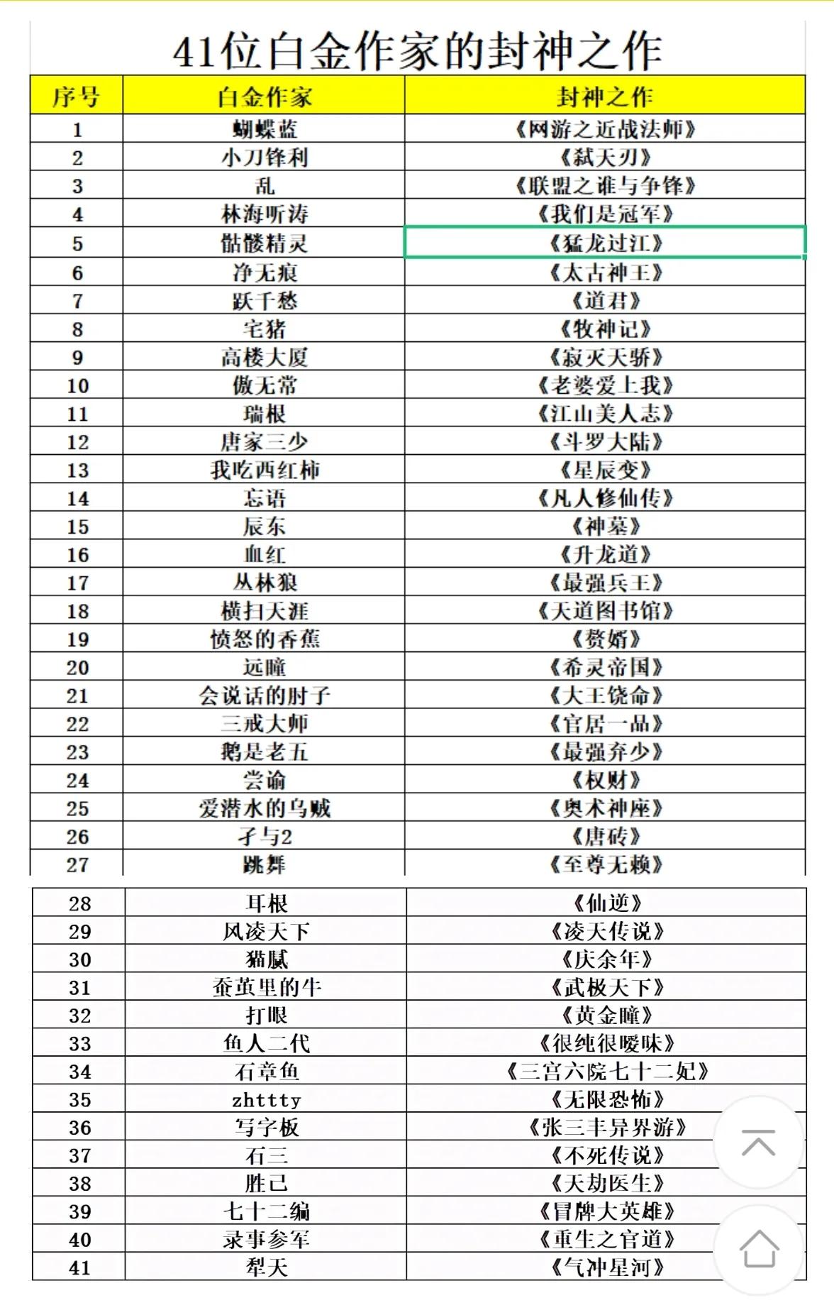 41位白金大神封神之作：完本小说总排行榜