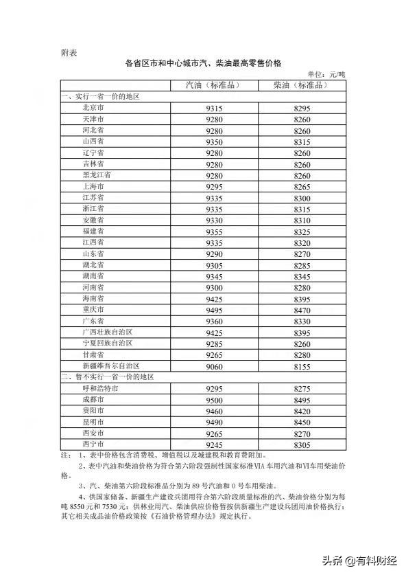 全国油价调整消息：2021年11月22日，调整后92号、95号汽油价格表