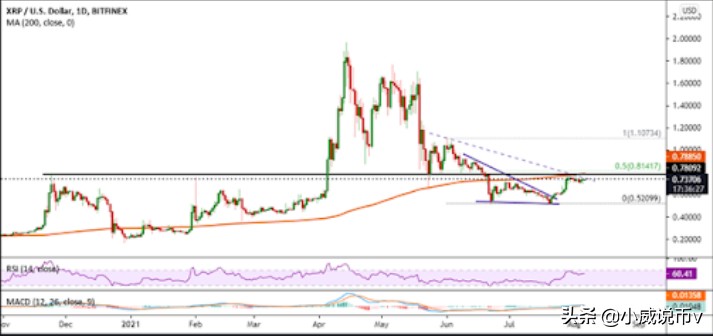 周末价格展望：特索思(XTZ)、莱特币(LTC)和纹波(XRP)