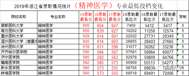2017-2019浙江省新高考三年录取数据分析及2020年高考建议