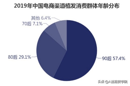 “头等大事”！浅谈医药行业-植发子赛道市场