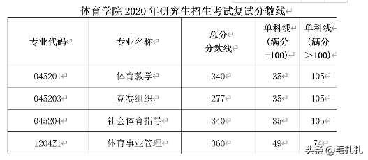 395分落榜！考研学子直呼：我太难了！
