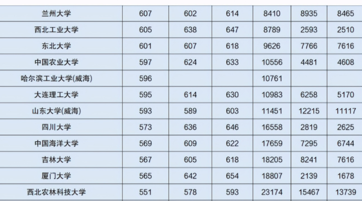 投档线出来了！辽宁省最低多少分能上“985名校”？值得学生们看