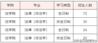 你考上山东大学法硕的希望有多大？来看近5年复试线