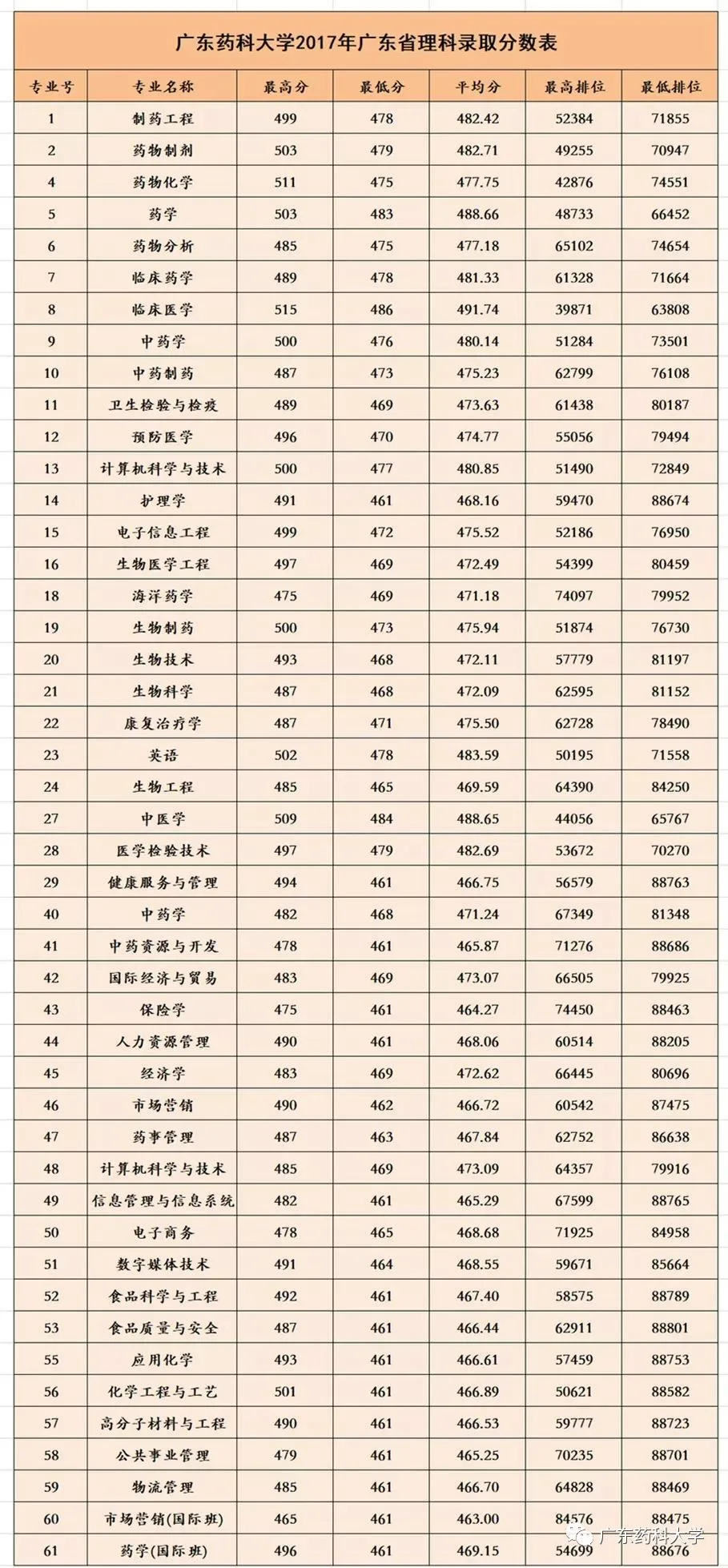 高考放榜啦！广东药科大学近三年分数线看这里