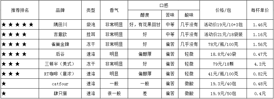 实测！2021年8款黑咖啡，冻干、速溶、挂耳咖啡推荐，代糖推荐