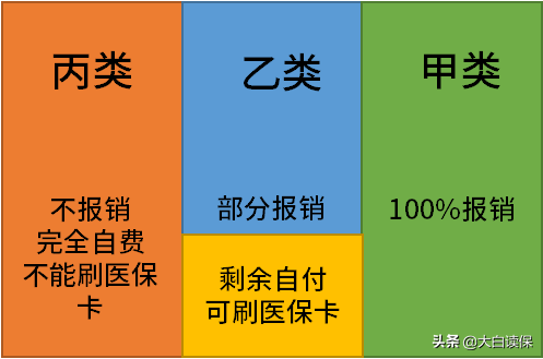 全网最全医保报销攻略：医保报多少？看个大病自己再掏多少？