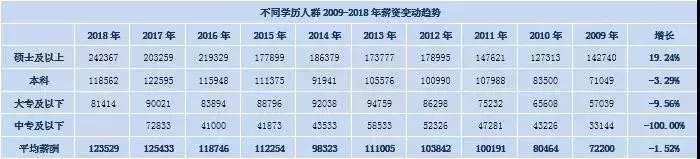 最新会计证书持证人员薪资表！初级8.4万，中级14.2万，您达标没