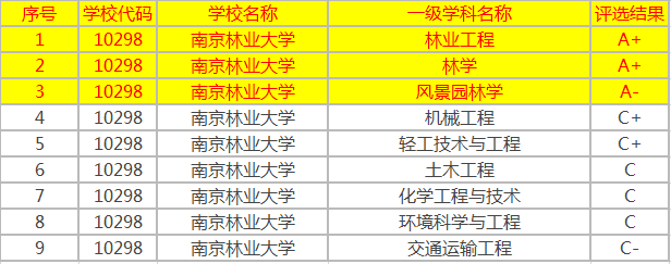 北京林业大学为林业大学翘楚，南林第二，东北林大降至第三