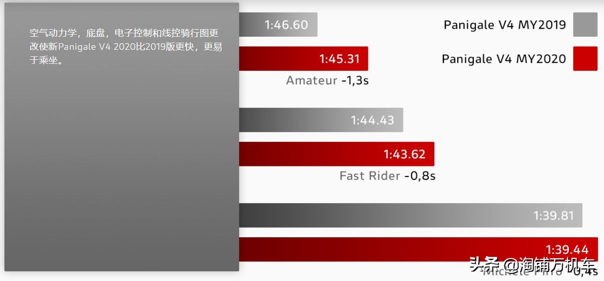 杜卡迪Panigale V4/V4S国内正式发布 售价23.8万/29.8万