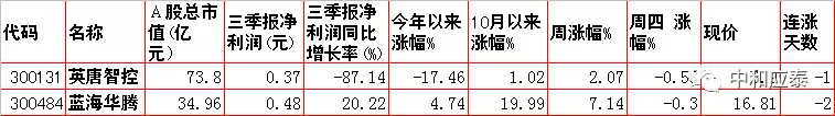 周五A股重要投资参考