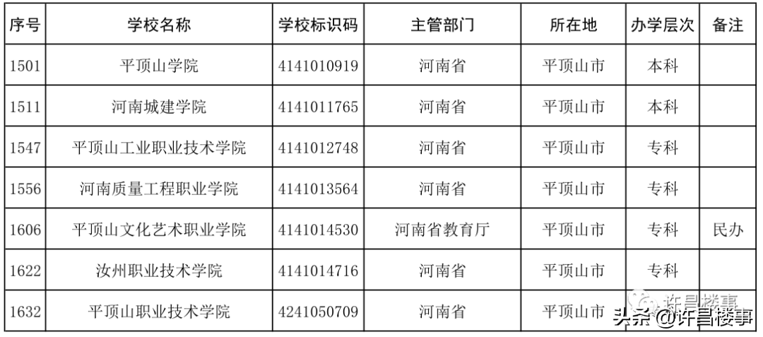 商丘学院招聘（2021年度全国高等学校名单公布）