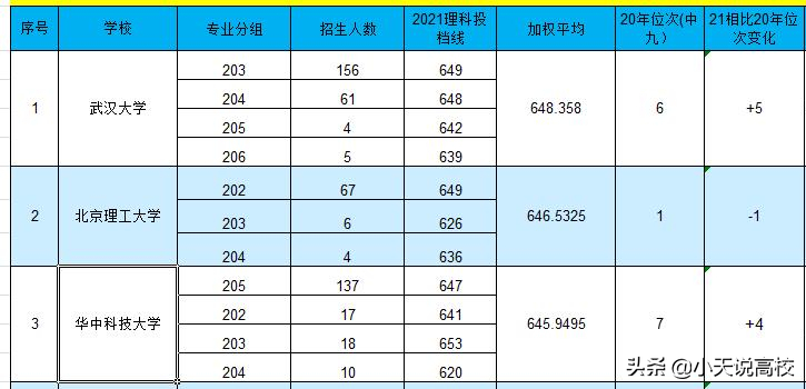 2021广东理科一本投档线发布，武大西交逐鹿南粤，谁是中九第一
